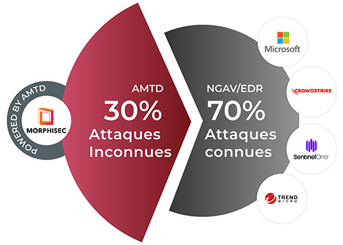 Schéma illustrant la complémentarité de Morphisec AMTD avec les protections antivirus et EDR